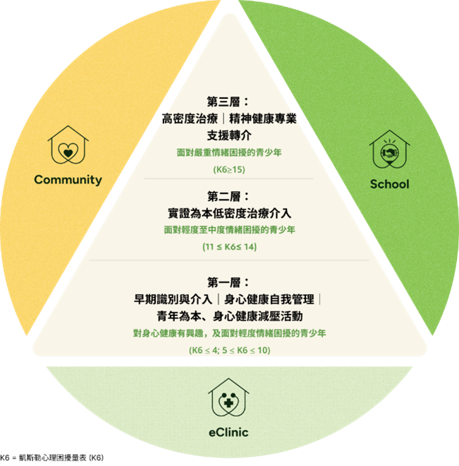 圖:「社區.學校.網絡」的綜合服務模式 圖:「社區.學校.網絡」的綜合服務模式