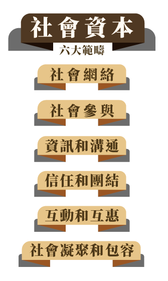 圖：社會資本 六大範疇  • 社會網絡 • 社會參與 • 資訊和溝通 • 信任與團結 • 互動和互惠 • 社會凝聚和包容