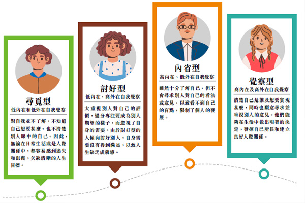 圖為「自我覺察」四種類型