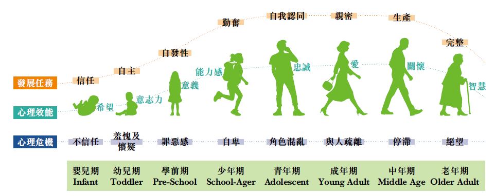 圖解心理社會發展理諭「人生八階段」