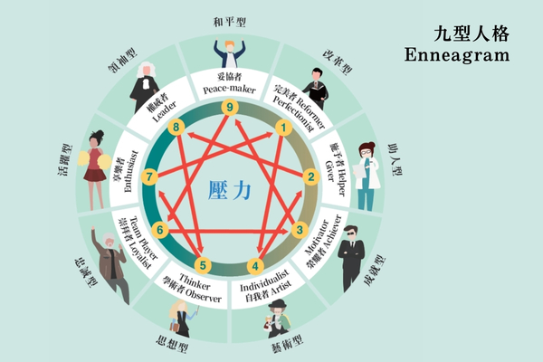圖列九型人格